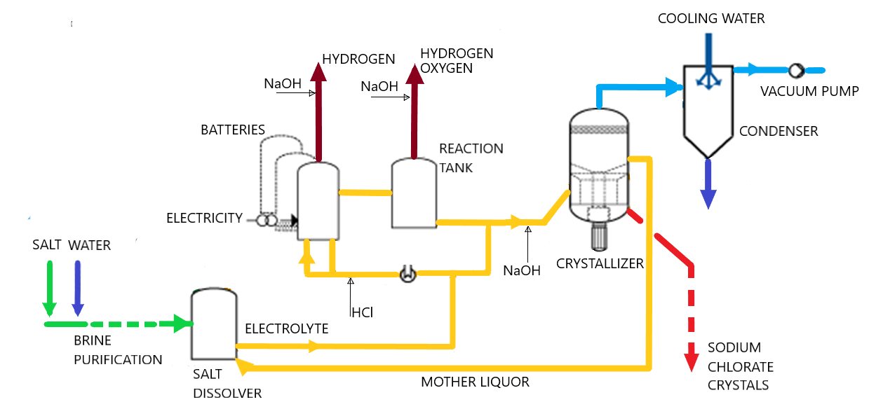 Chlorate production: learn how to benefit from APC