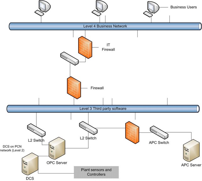 Typical network architectures in manufacturing plants